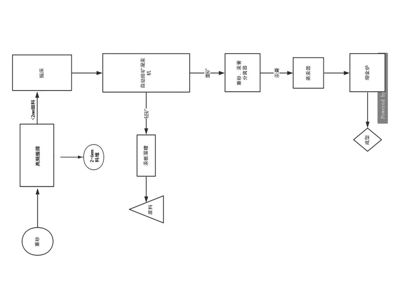 寶石礦選礦設備 寶石礦選礦設備
